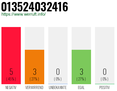 Rufnummer 013524032416 Telefonnummer 013524032416