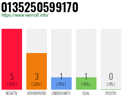 Rufnummer 0135250599170 Telefonnummer 0135250599170
