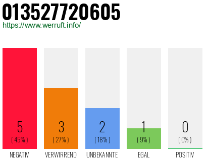 Rufnummer 013527720605 Telefonnummer 013527720605
