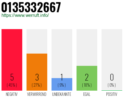 Rufnummer 0135332667 Telefonnummer 0135332667