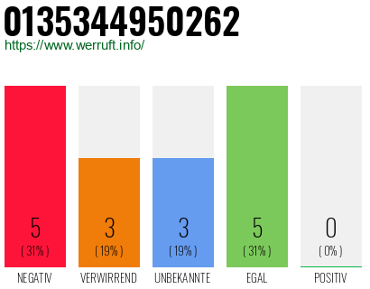 Rufnummer 0135344950262 Telefonnummer 0135344950262