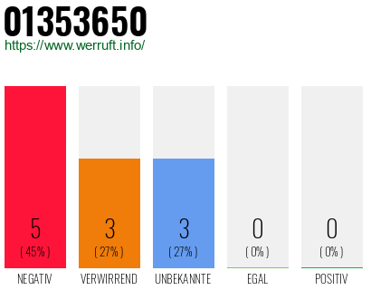 Rufnummer 01353650 Telefonnummer 01353650
