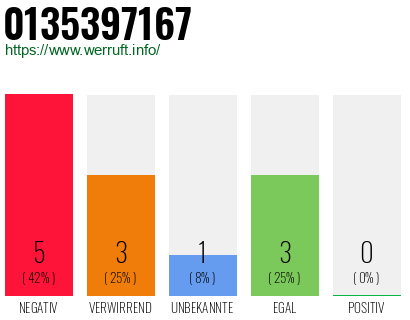 Rufnummer 0135397167 Telefonnummer 0135397167