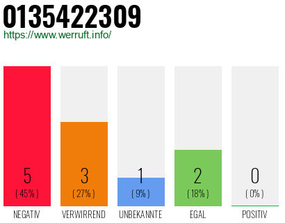 Rufnummer 0135422309 Telefonnummer 0135422309