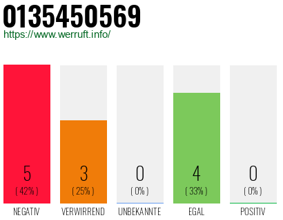 Rufnummer 0135450569 Telefonnummer 0135450569