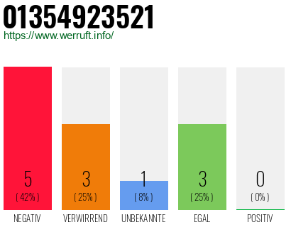 Rufnummer 01354923521 Telefonnummer 01354923521