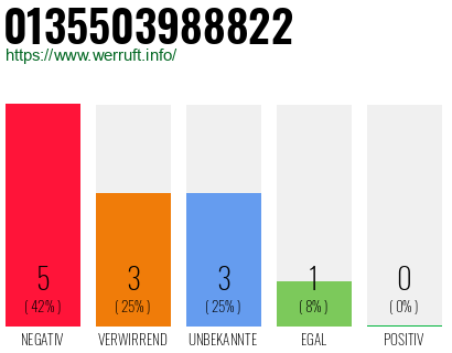 Rufnummer 0135503988822 Telefonnummer 0135503988822