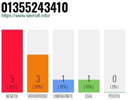 Rufnummer 01355243410 Telefonnummer 01355243410