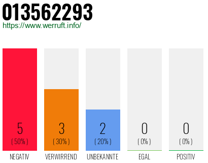 Rufnummer 013562293 Telefonnummer 013562293