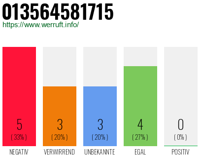Rufnummer 013564581715 Telefonnummer 013564581715