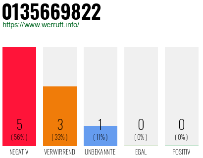 Rufnummer 0135669822 Telefonnummer 0135669822