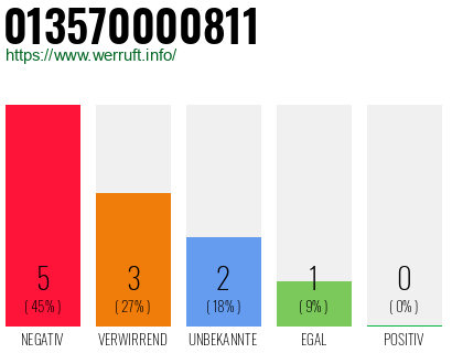 Rufnummer 013570000811 Telefonnummer 013570000811