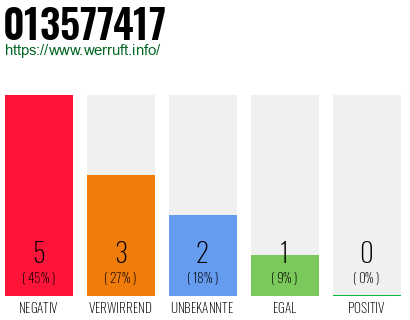Rufnummer 013577417 Telefonnummer 013577417