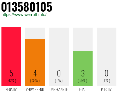 Rufnummer 013580105 Telefonnummer 013580105
