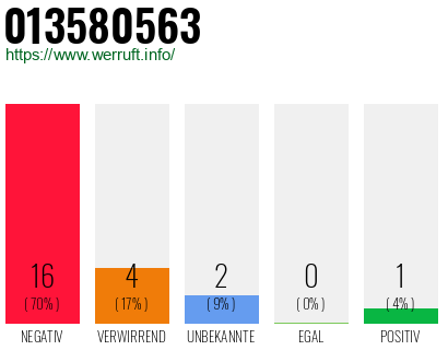 Rufnummer 013580563 Telefonnummer 013580563