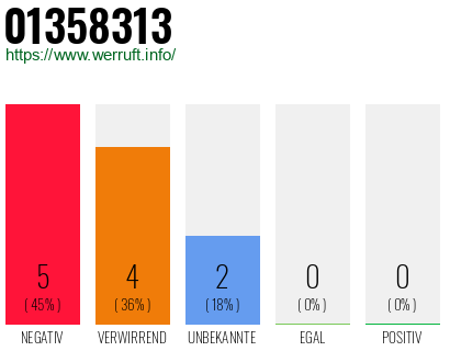 Rufnummer 01358313 Telefonnummer 01358313