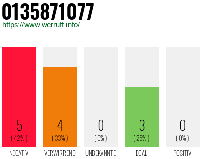 Rufnummer 0135871077 Telefonnummer 0135871077