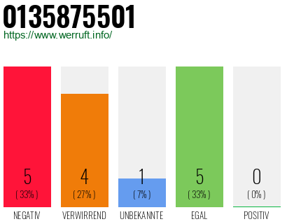 Rufnummer 0135875501 Telefonnummer 0135875501
