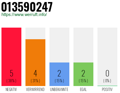 Rufnummer 013590247 Telefonnummer 013590247