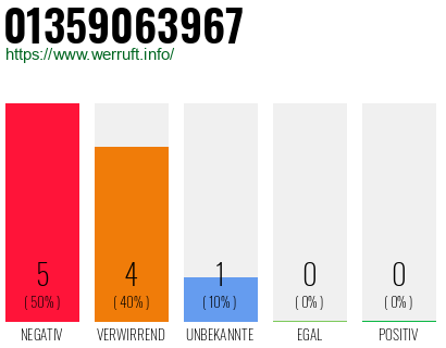 Rufnummer 01359063967 Telefonnummer 01359063967