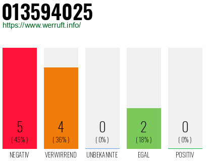 Rufnummer 013594025 Telefonnummer 013594025
