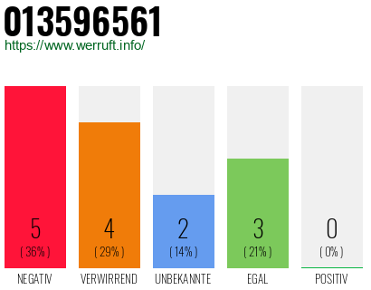 Rufnummer 013596561 Telefonnummer 013596561