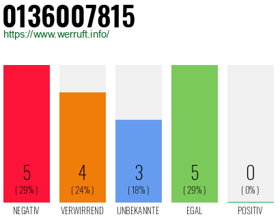 Rufnummer 0136007815 Telefonnummer 0136007815