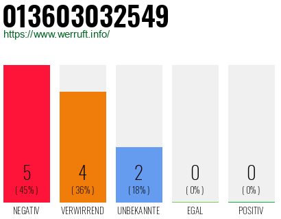 Rufnummer 013603032549 Telefonnummer 013603032549