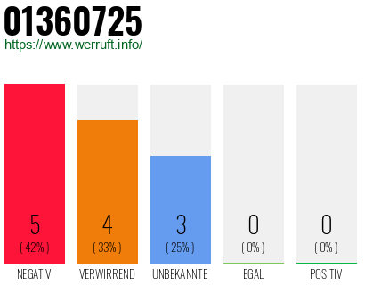 Rufnummer 01360725 Telefonnummer 01360725