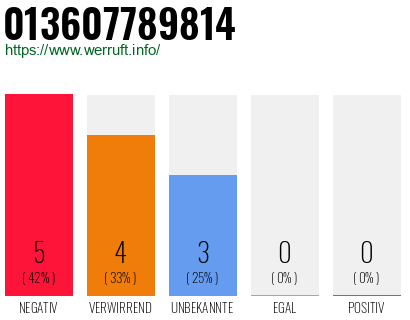 Rufnummer 013607789814 Telefonnummer 013607789814