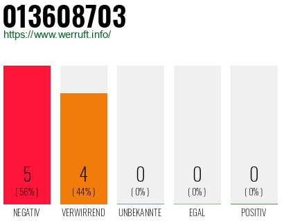 Rufnummer 013608703 Telefonnummer 013608703
