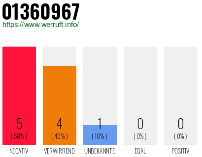 Rufnummer 01360967 Telefonnummer 01360967
