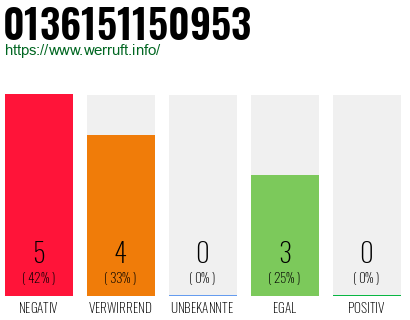Rufnummer 0136151150953 Telefonnummer 0136151150953