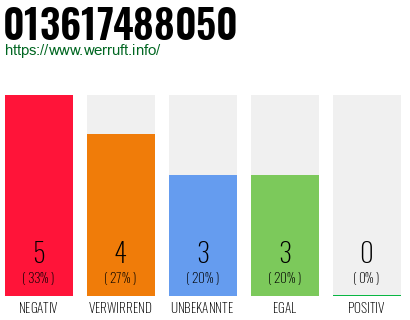 Rufnummer 013617488050 Telefonnummer 013617488050