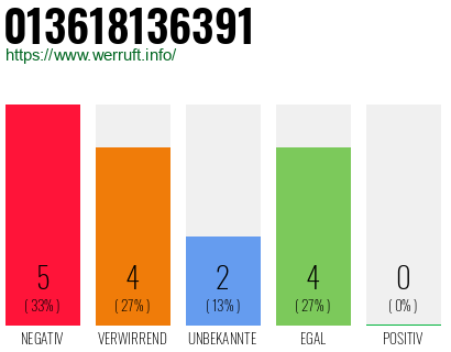 Rufnummer 013618136391 Telefonnummer 013618136391