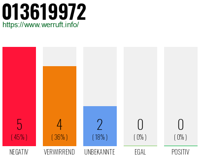 Rufnummer 013619972 Telefonnummer 013619972