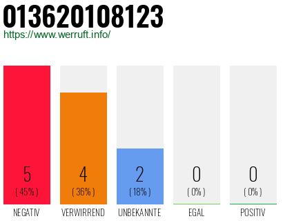 Rufnummer 013620108123 Telefonnummer 013620108123