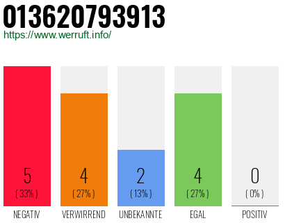 Rufnummer 013620793913 Telefonnummer 013620793913