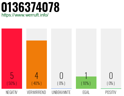 Rufnummer 0136374078 Telefonnummer 0136374078