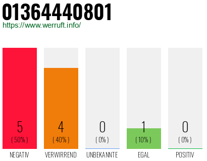 Rufnummer 01364440801 Telefonnummer 01364440801
