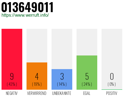 Rufnummer 013649011 Telefonnummer 013649011