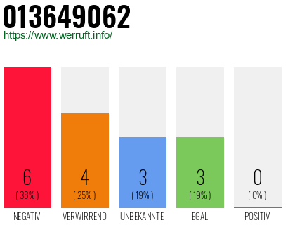 Rufnummer 013649062 Telefonnummer 013649062