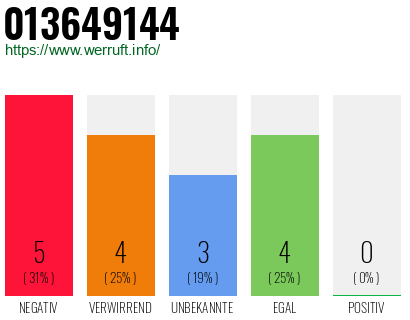 Rufnummer 013649144 Telefonnummer 013649144