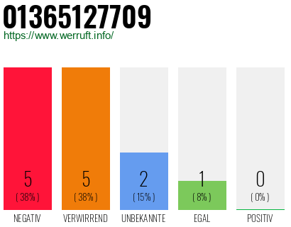 Rufnummer 01365127709 Telefonnummer 01365127709