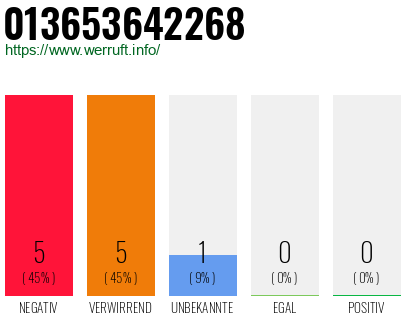 Rufnummer 013653642268 Telefonnummer 013653642268