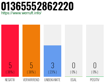 Rufnummer 01365552862220 Telefonnummer 01365552862220