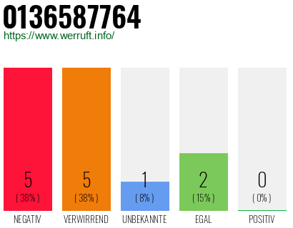 Rufnummer 0136587764 Telefonnummer 0136587764