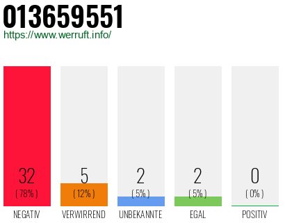 Rufnummer 013659551 Telefonnummer 013659551
