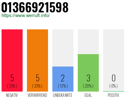 Rufnummer 01366921598 Telefonnummer 01366921598