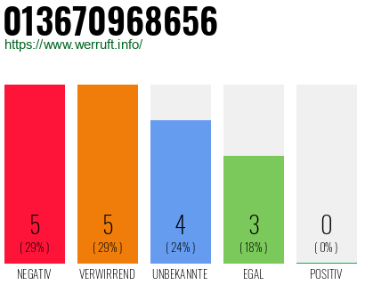 Rufnummer 013670968656 Telefonnummer 013670968656